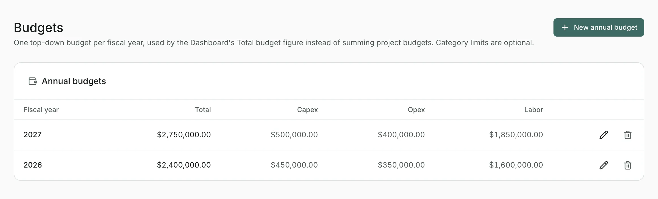The Budgets page listing fiscal years 2027 and 2026, each with a total and limits for capex, opex and labor.