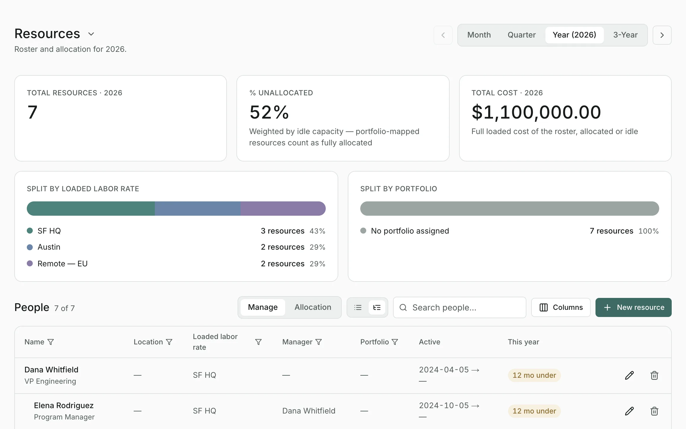 The Resources page: people, share unallocated and total cost, splits by loaded labor rate and by portfolio, and the people table.
