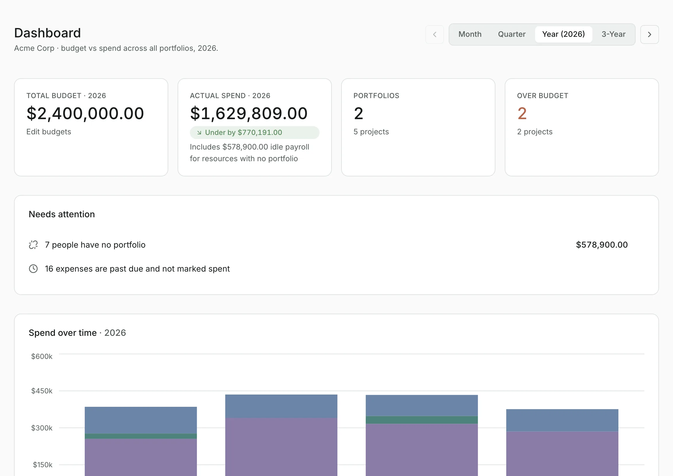 The Dashboard for 2026: total budget, actual spend, portfolio and over-budget counts, the Needs attention list, and spend by quarter.