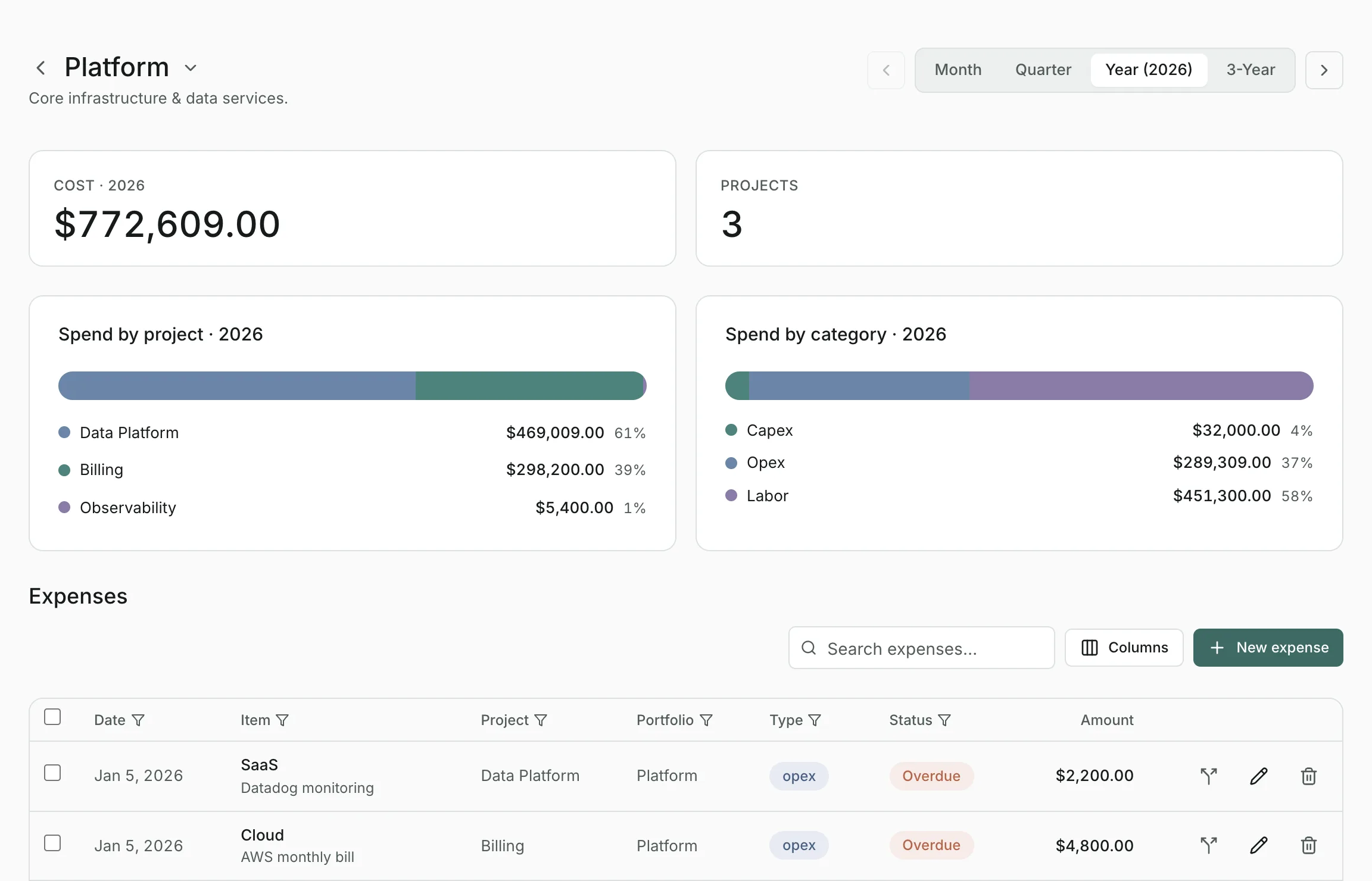 The Platform portfolio's page: its 2026 cost, its three projects, spend by project and by category, and its expenses.