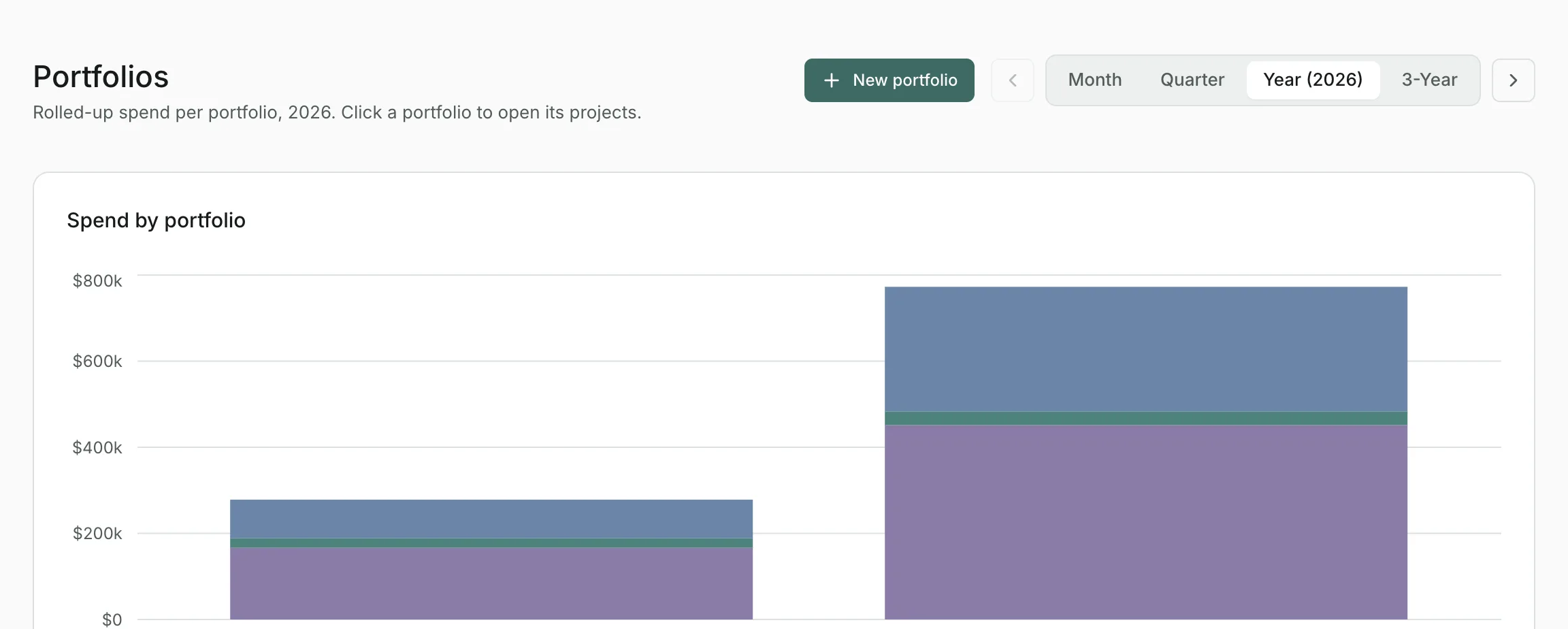 The Portfolios page: a chart comparing Growth and Platform spend for 2026, split into capex, opex and labor.