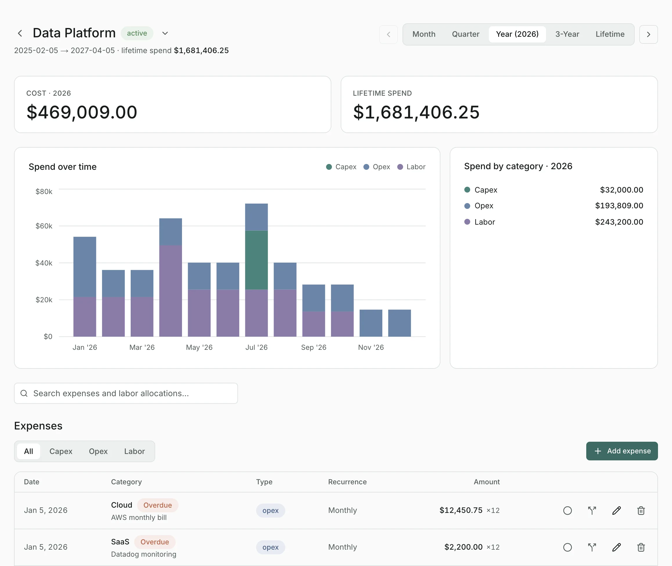 The Data Platform project page for 2026: cost, lifetime spend, monthly spend split into capex, opex and labor, and expenses.